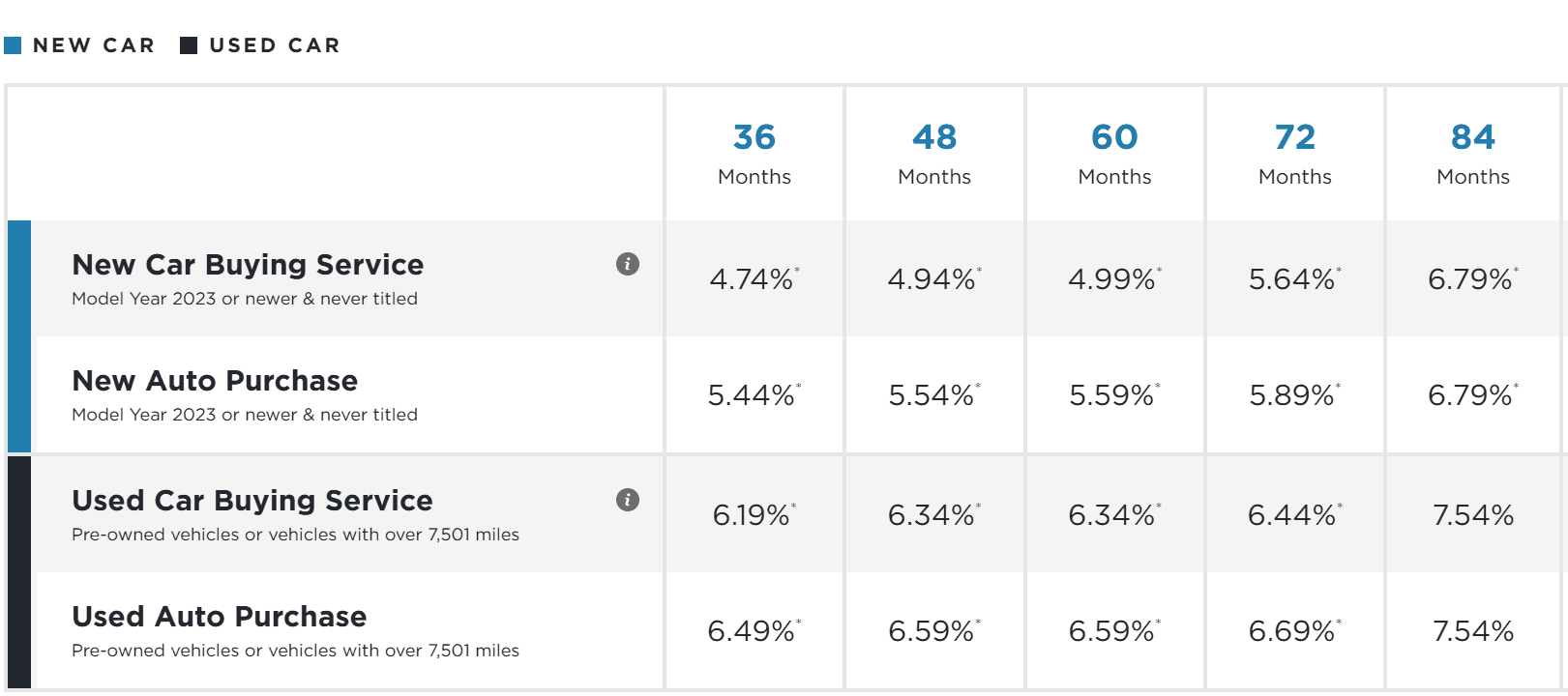 2024 Tacoma Financing + Auto Loan Rates (APR %) -- Share What You've Found 1716991411152