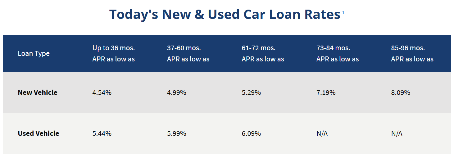 2024 Tacoma Financing + Auto Loan Rates (APR %) -- Share What You've Found 1716991590291