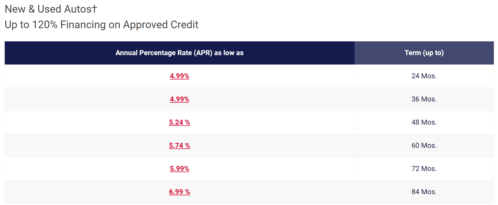 2024 Tacoma Financing + Auto Loan Rates (APR %) -- Share What You've Found 1716993864657