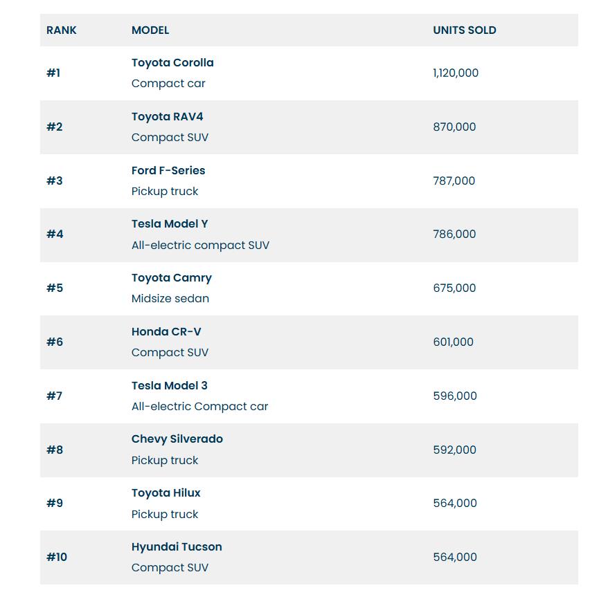 2024 Tacoma Tacoma is #1 small pickup in America for the 20th consecutive year 1735935592128-t