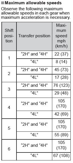 2024 Tacoma 4-LO High RPM's. Am I missing something? 1738784693572-50