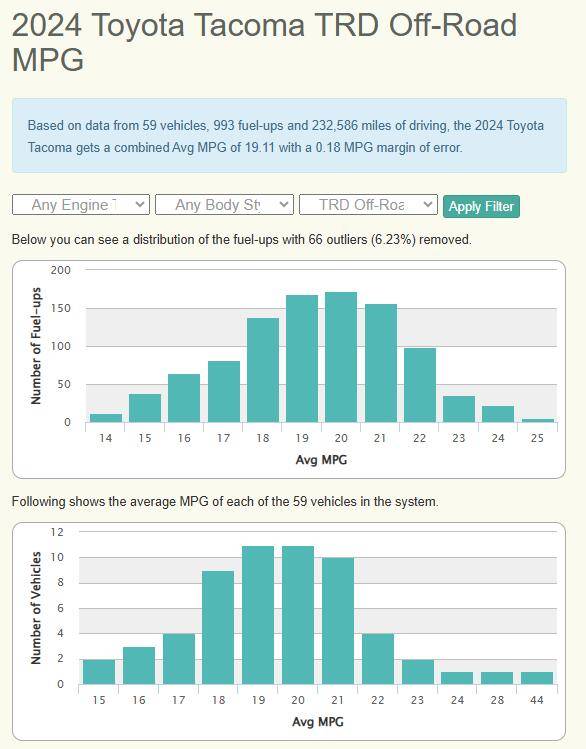 2024 Tacoma 24/25 Tacoma real world MPG 1739223045715-l0
