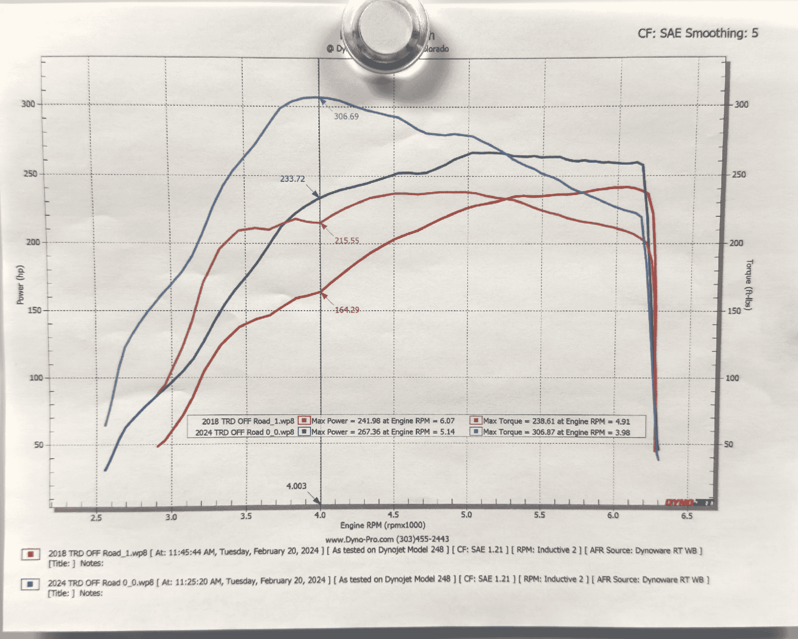 2024 Tacoma Dyno Numbers: 4th Gen 2024 Tacoma versus 3rd Gen Tacoma (Stock turbo 4 vs Stock V6) 2024 Toyota Tacoma vs 2018 Toyota Tacoma Dyno Numbers Peak Torque