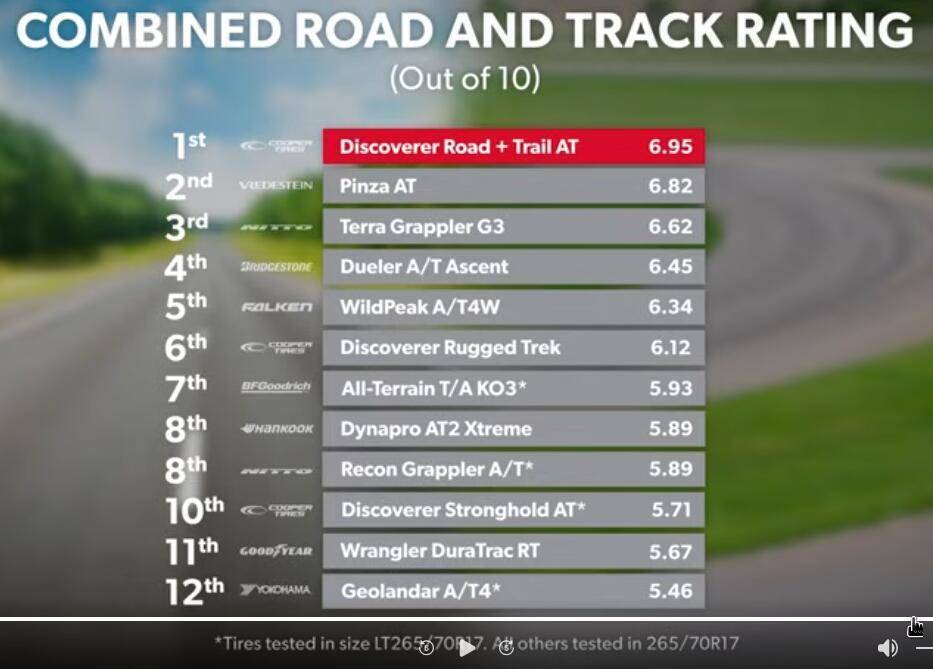 2024 Tacoma Twelve A/T Tires Tested On the Road - Review by Tire Rack combined-jpg-