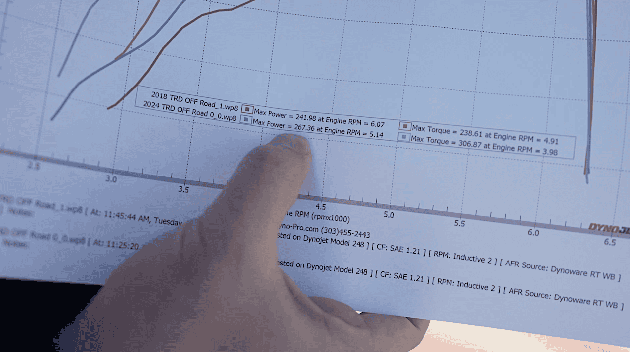 2024 Tacoma Dyno Numbers: 4th Gen 2024 Tacoma versus 3rd Gen Tacoma (Stock turbo 4 vs Stock V6) dyno-numbers-results-2024-tacoma-trd-offroad