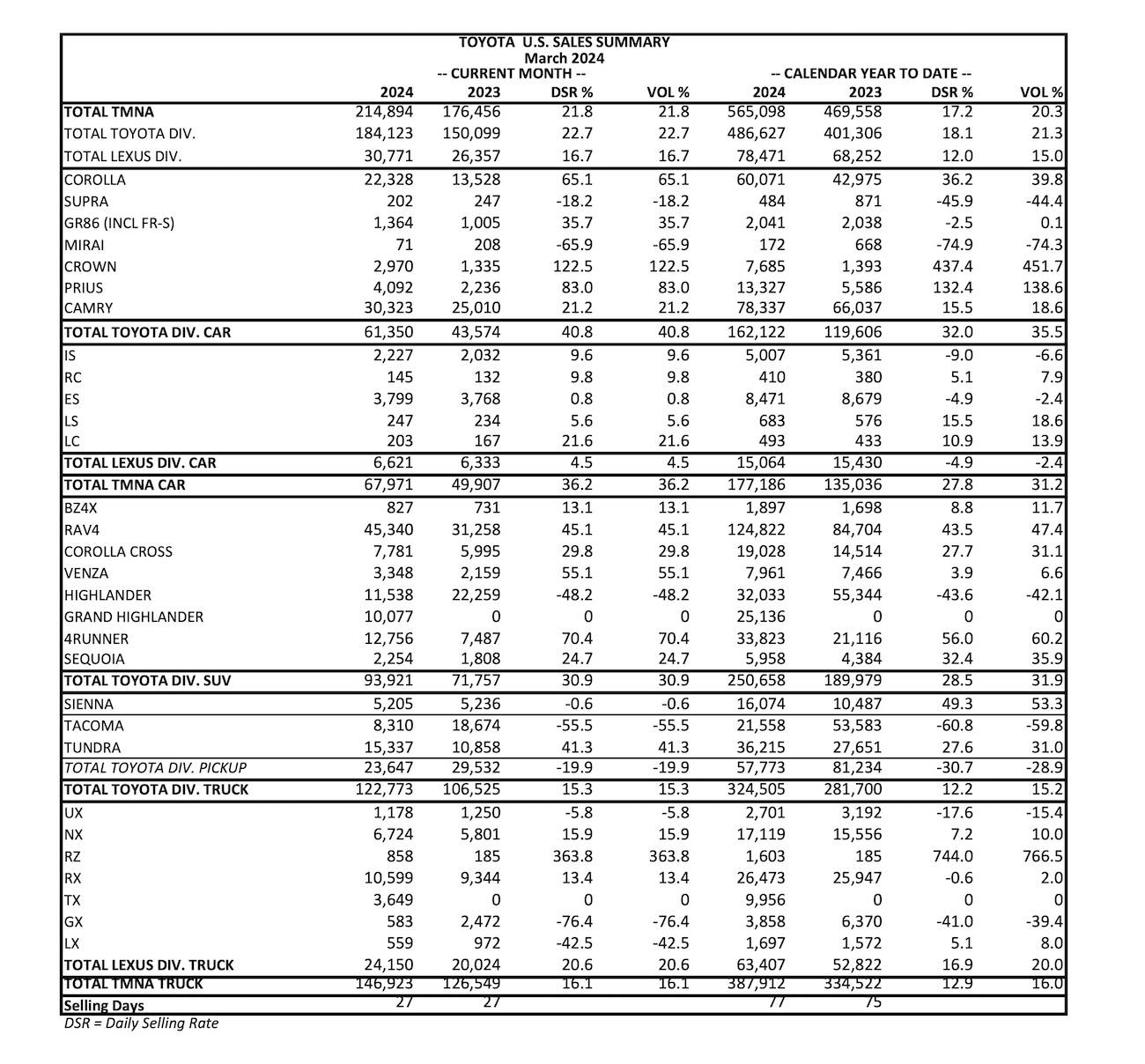 2024 Tacoma Toyota North America Q1 2024 & March Sales Results page 1