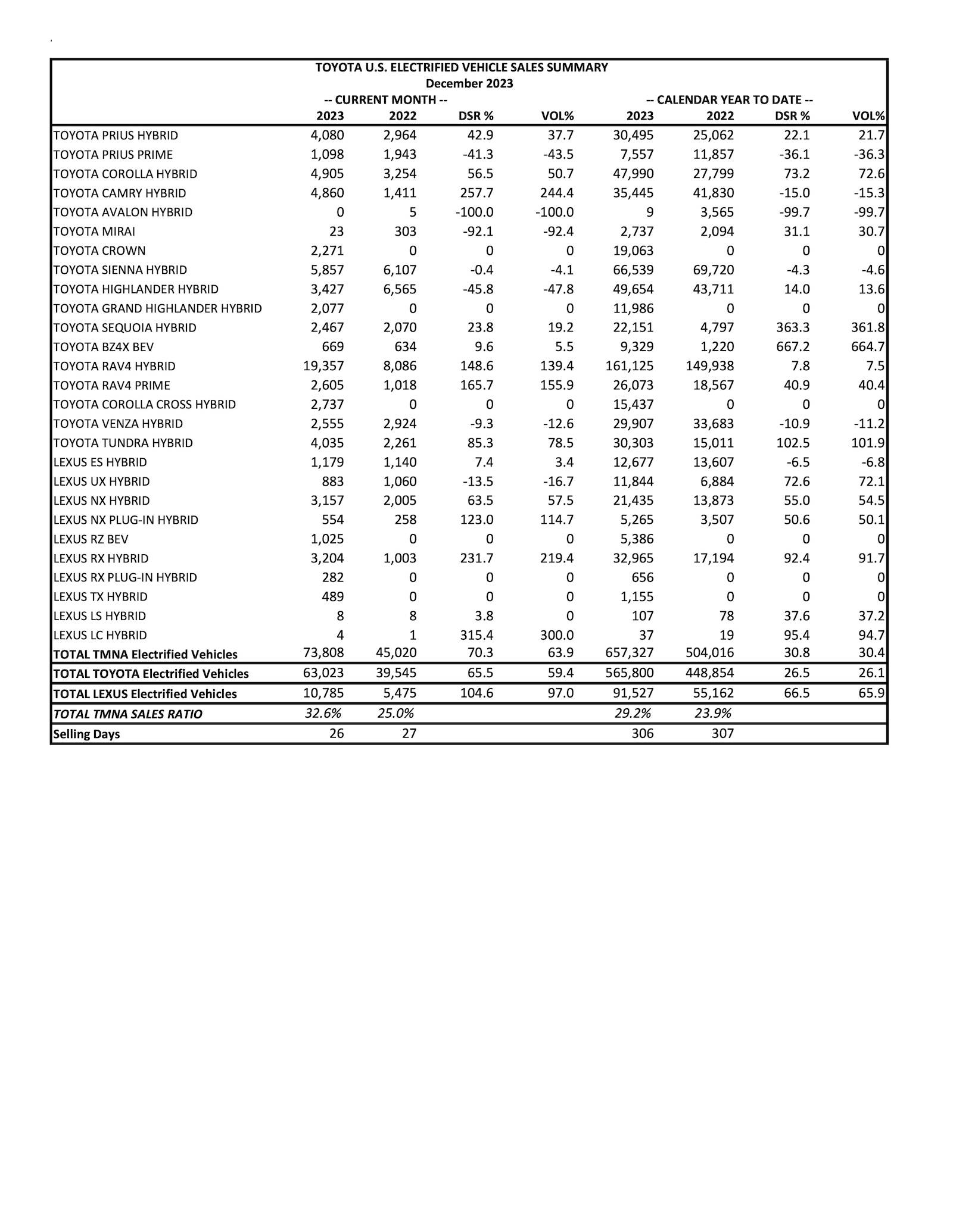 2024 Tacoma Tacoma is America's #1 Small Pickup Truck for 19th Consecutive Year Per Toyota's 2023 U.S. Sales Results page 2