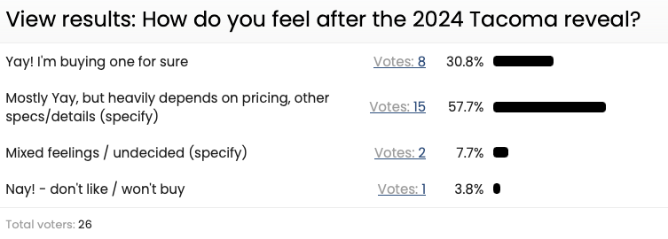 2024 Tacoma Poll: 2024 Tacoma release - Yay or Nay? Screenshot 2023-05-19 at 12.11.07 PM