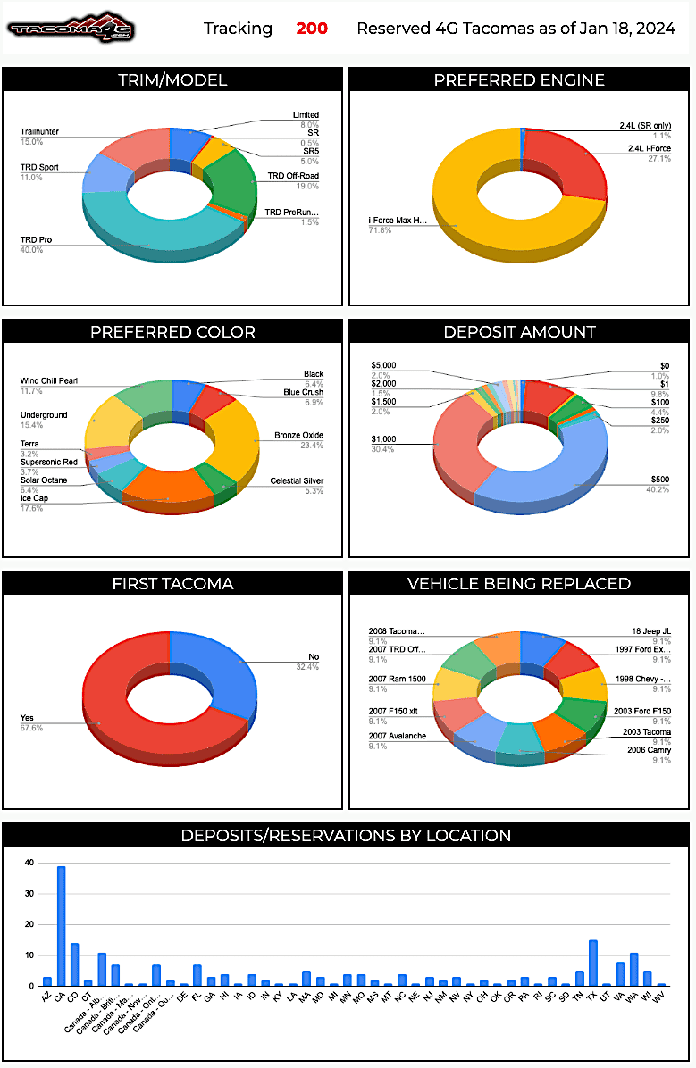 2024 Tacoma 2024 Tacoma Deposits | Reservations | Waitlist Sheet & Stats - Tacoma4G Screenshot 2024-01-18 at 3.14.03 PM