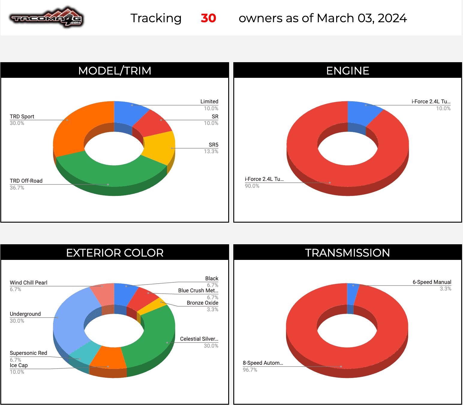 2024 Tacoma 2024+ Tacoma 4th Gen OWNERS Registry List & Stats [Add Yours]! 📊 Screenshot 2024-03-03 at 10.17.30 AM