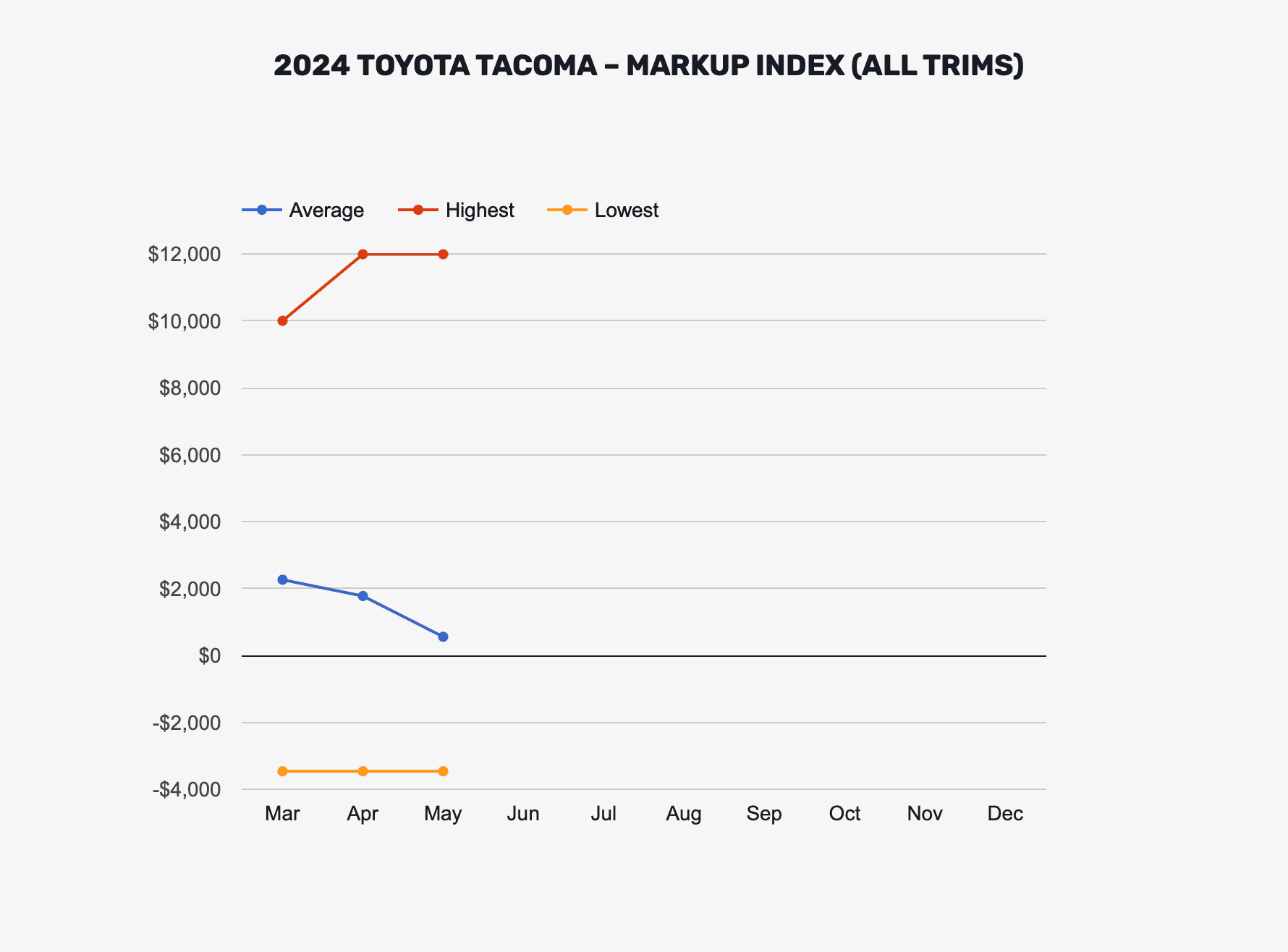 2024 Tacoma Tracker: 2024 Tacoma MSRP Markups w/ Dealership Info (Updated Monthly) Screenshot 2024-05-06 at 11.52.32 AM