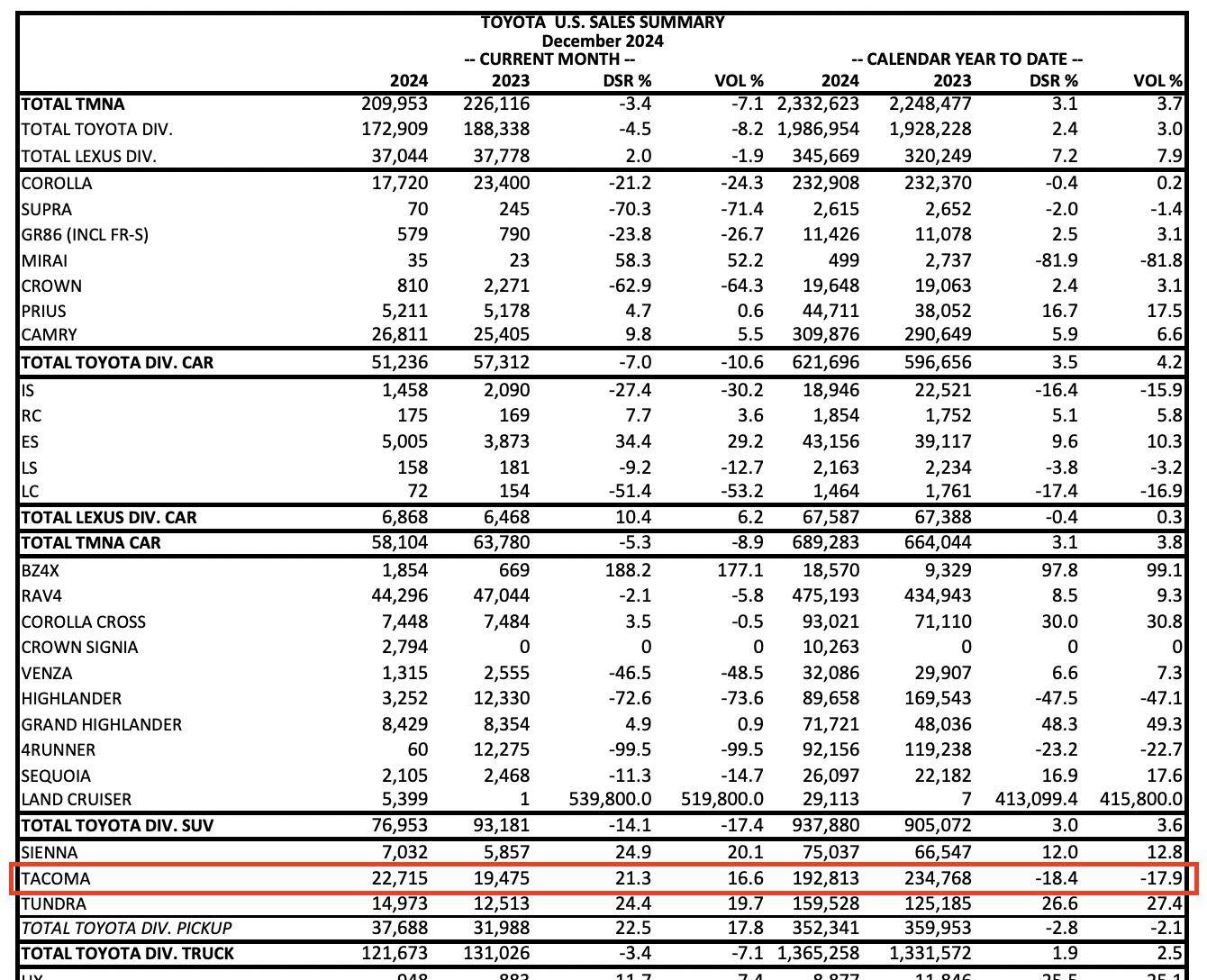 2024 Tacoma Tacoma is #1 small pickup in America for the 20th consecutive year Screenshot 2025-01-03 at 2.57.15 PM