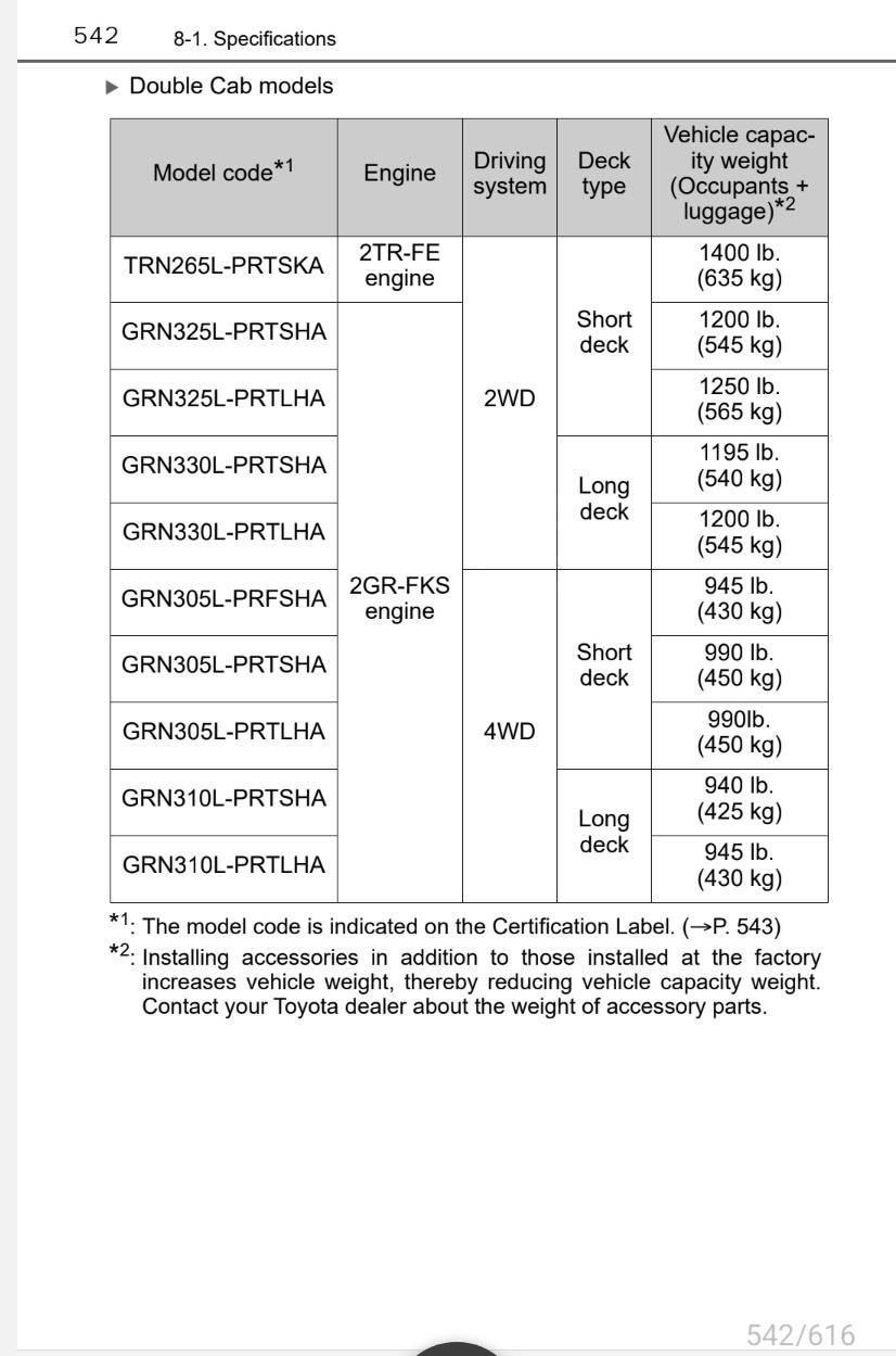 2024 Tacoma Payload, GVWR, GAWR Figures for 2024 Tacoma (published in owners manual) Screenshot_20231214_071338_Samsung Notes