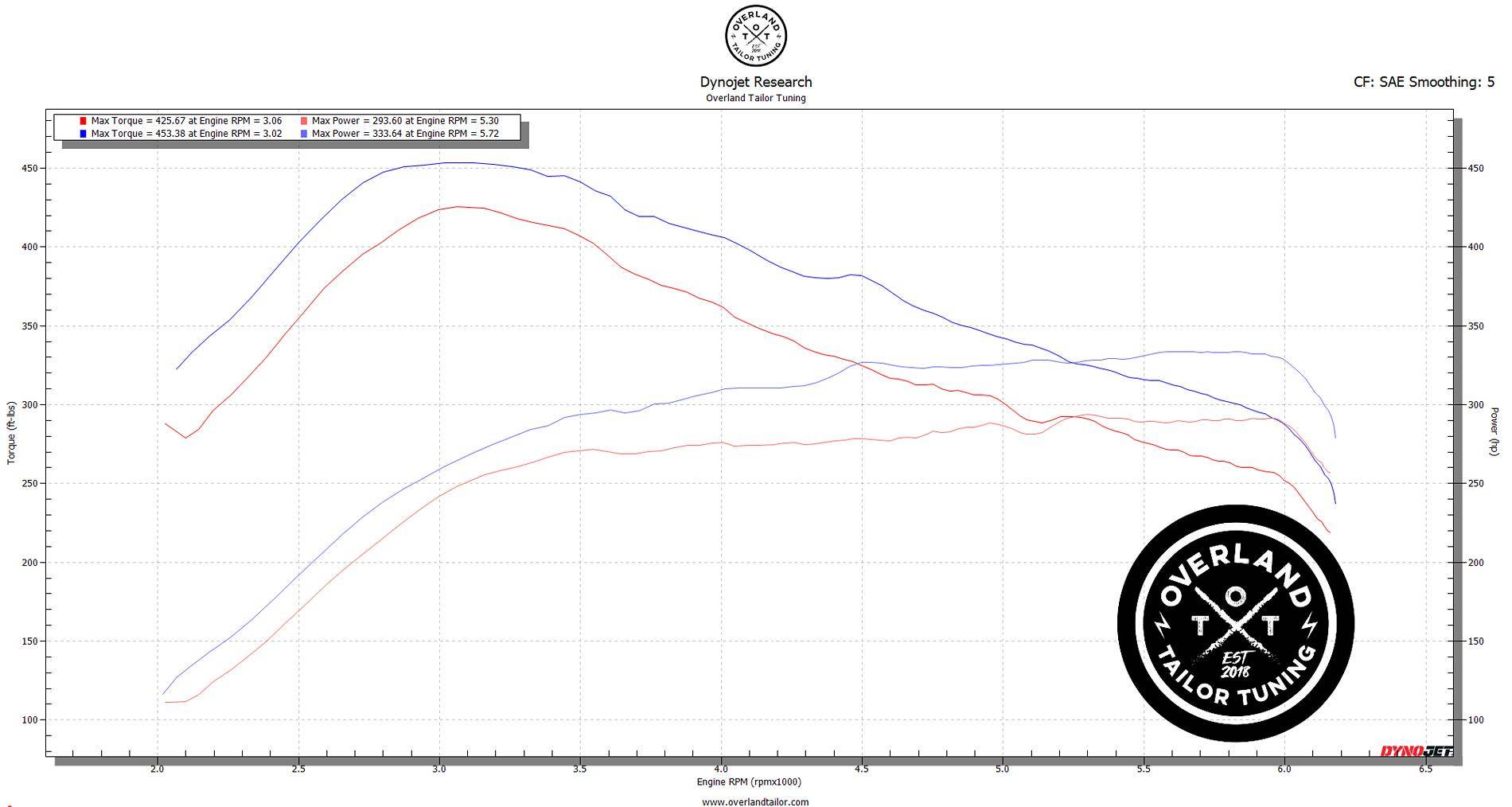 TRD Pro Stock vs OTT Stage 1.jpg