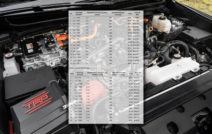 Extended Warranty Breakdown -- best value to worst & cost per year