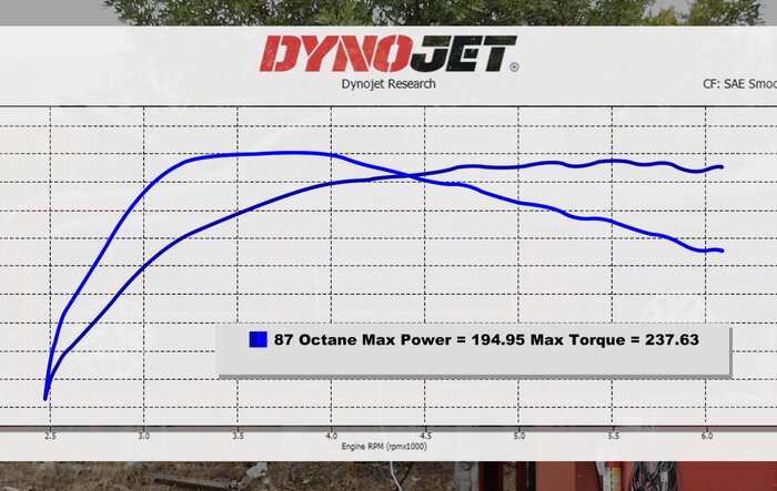 20 HP / 14 lb-ft torque gain from 91 Octane gas on Tacoma Gas Engine 2.4 i-Force (dyno tested by Stillen)!