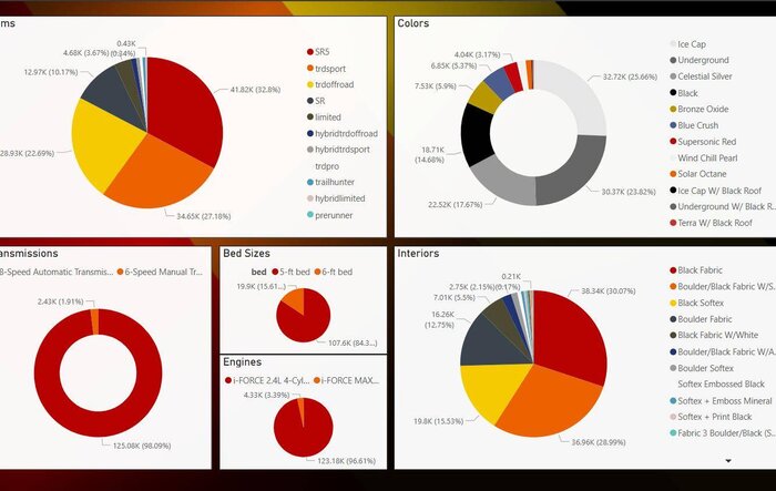 2024 Tacomas (USA) - Sales Figures & Take Rates Data Analysis (as of 1/20/25)